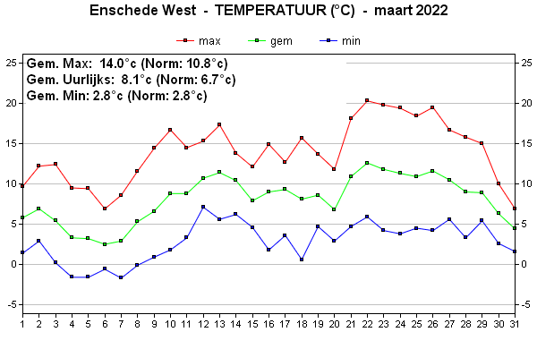 Temperatuur